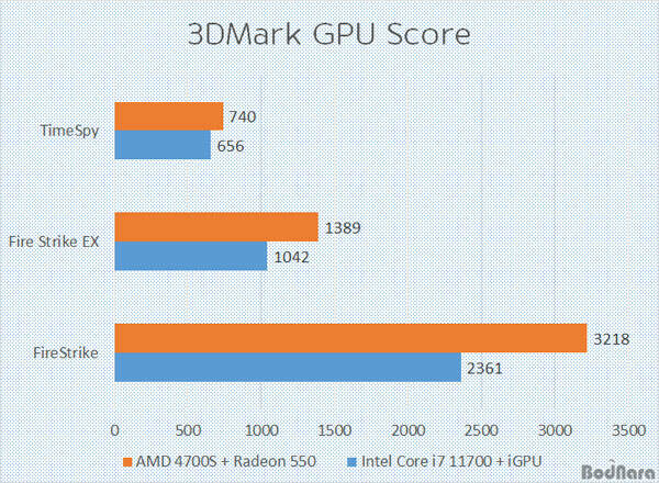 AMD A4700S PS5