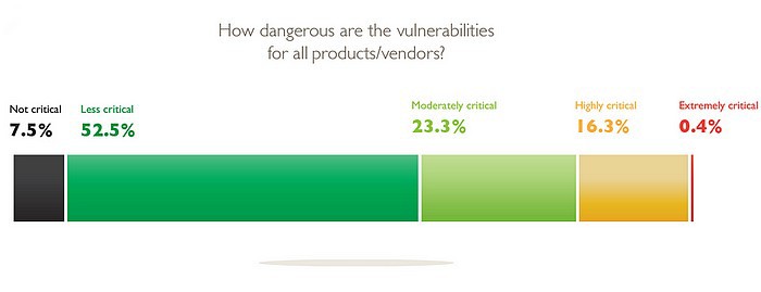 dangerosité de la vulnérabilité 2014