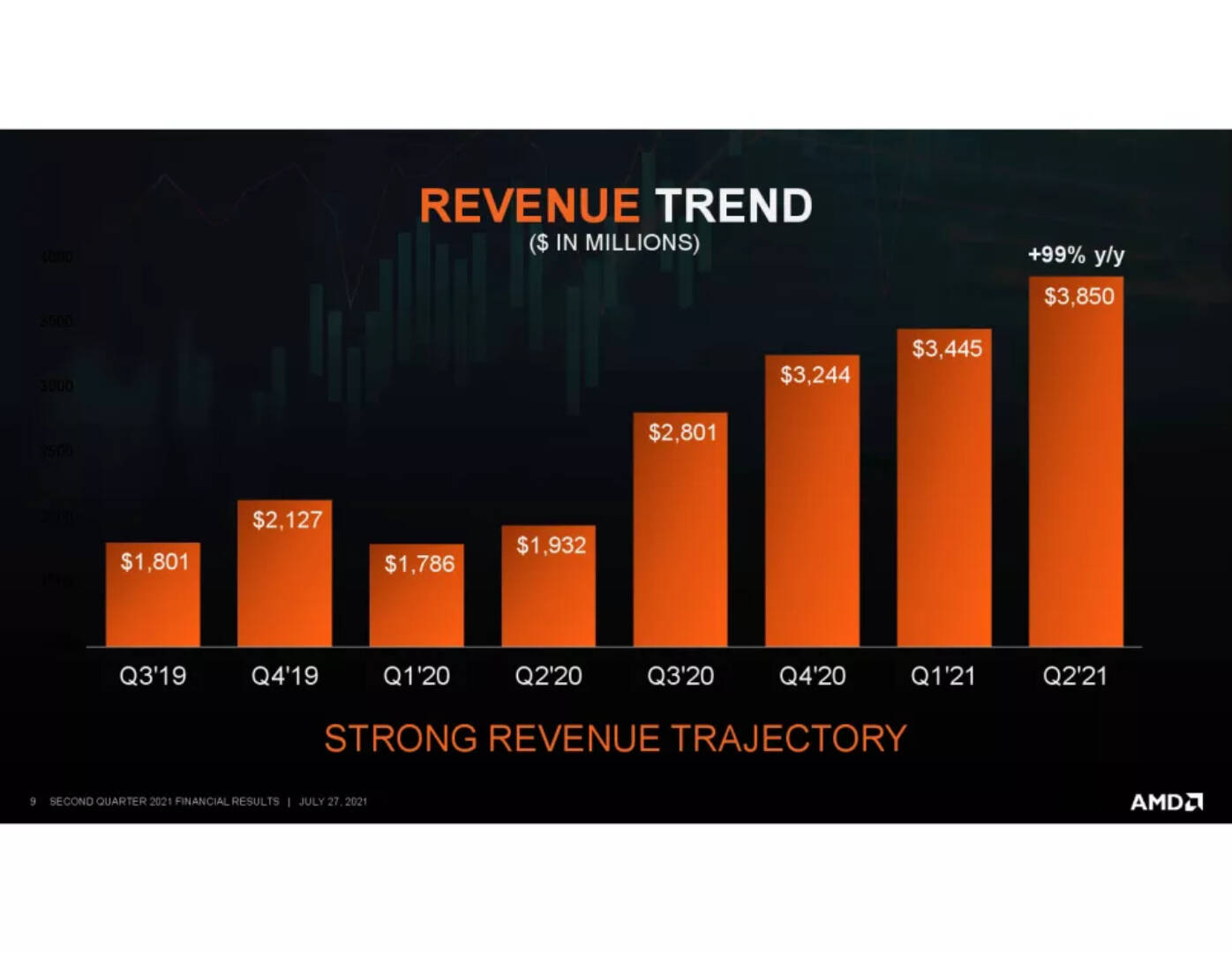 Résultats AMD 2T21