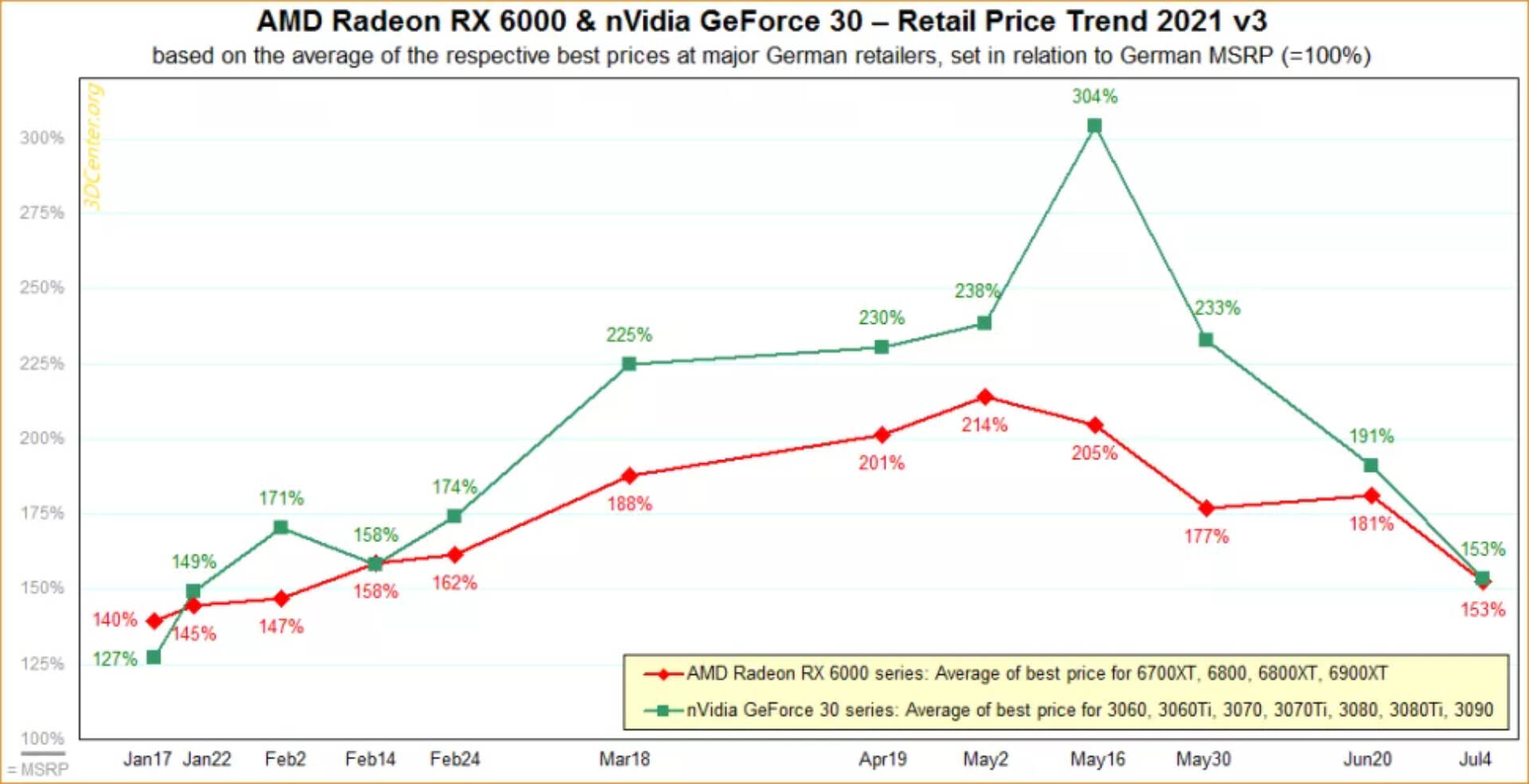 Centre NVIDIA AMD NVIDIA 3D