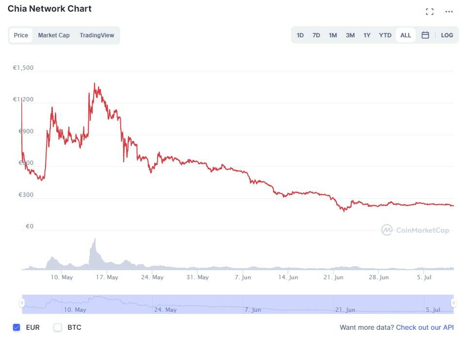 Chia CoinMarketCap