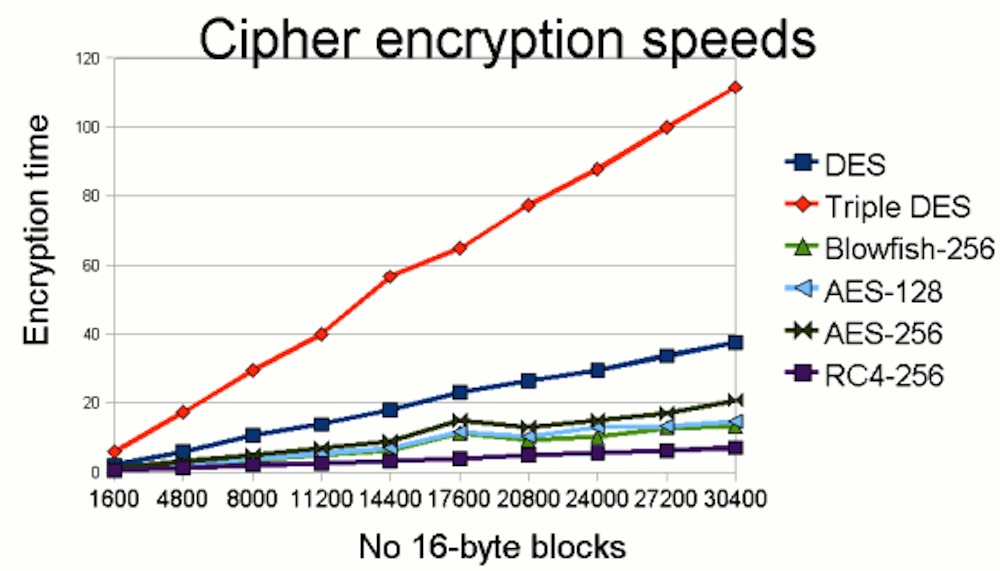 Triple des. Скорость алгоритмов шифрования. Скорость алгоритмов шифрования диаграмма. Rc4 шифр. AES 128.